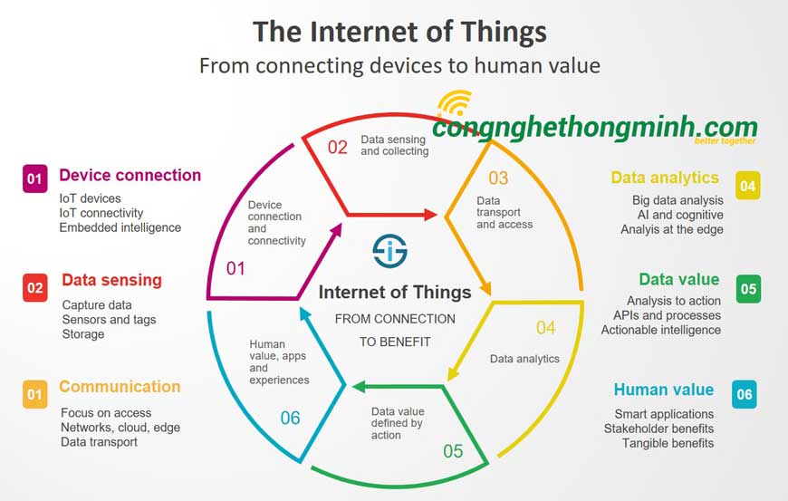 Internet of thing - Công nghệ kết nối vạn vật